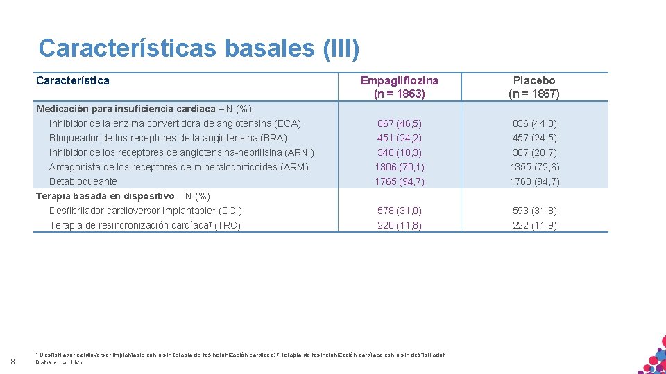 Características basales (III) Característica Empagliflozina (n = 1863) Placebo (n = 1867) Inhibidor de Características basales (III) Característica Empagliflozina (n = 1863) Placebo (n = 1867) Inhibidor de