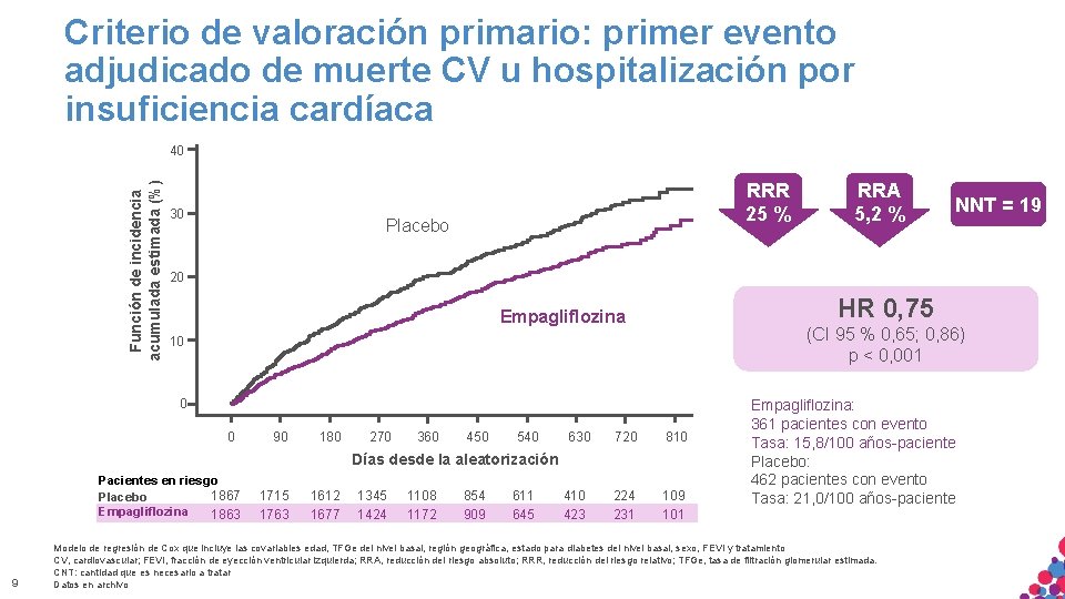 Criterio de valoración primario: primer evento adjudicado de muerte CV u hospitalización por insuficiencia Criterio de valoración primario: primer evento adjudicado de muerte CV u hospitalización por insuficiencia