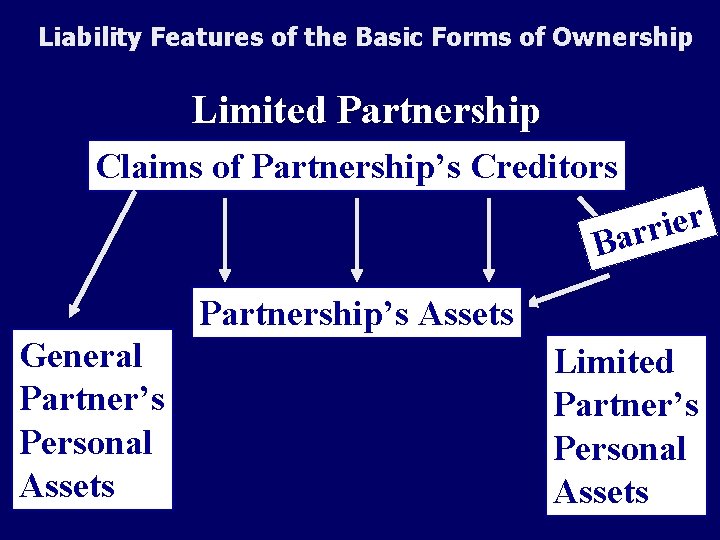 Liability Features of the Basic Forms of Ownership Limited Partnership Claims of Partnership’s Creditors