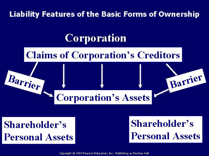 Liability Features of the Basic Forms of Ownership Corporation Claims of Corporation’s Creditors r