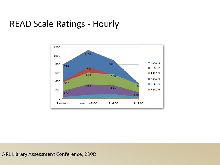 READ Scale Ratings - Hourly ARL Library Assessment Conference, 2008 