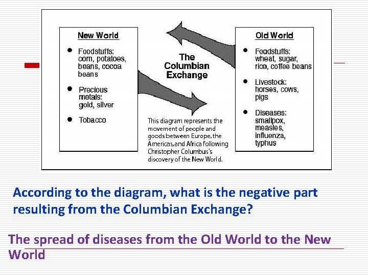 According to the diagram, what is the negative part resulting from the Columbian Exchange?