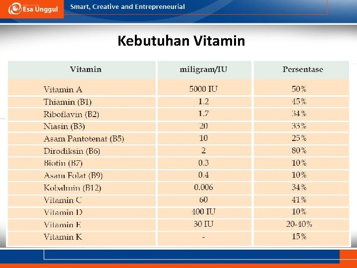 Kebutuhan Vitamin 