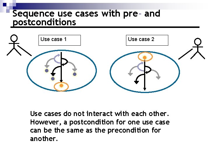 Sequence use cases with pre- and postconditions Use case 1 Use case 2 Use