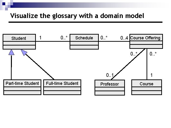 Visualize the glossary with a domain model Student 1 0. . * Schedule 0.