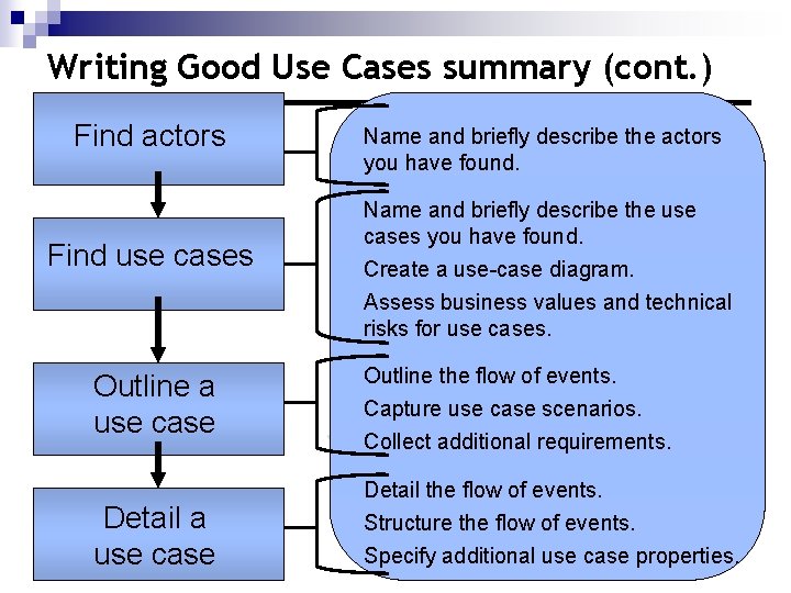 Writing Good Use Cases summary (cont. ) Find actors Find use cases Outline a