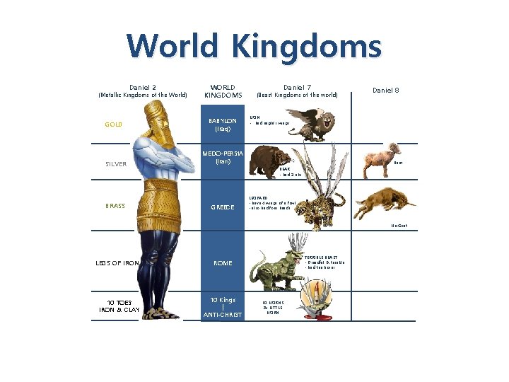 World Kingdoms Daniel 2 (Metallic Kingdoms of the World) GOLD WORLD KINGDOMS BABYLON (Iraq)