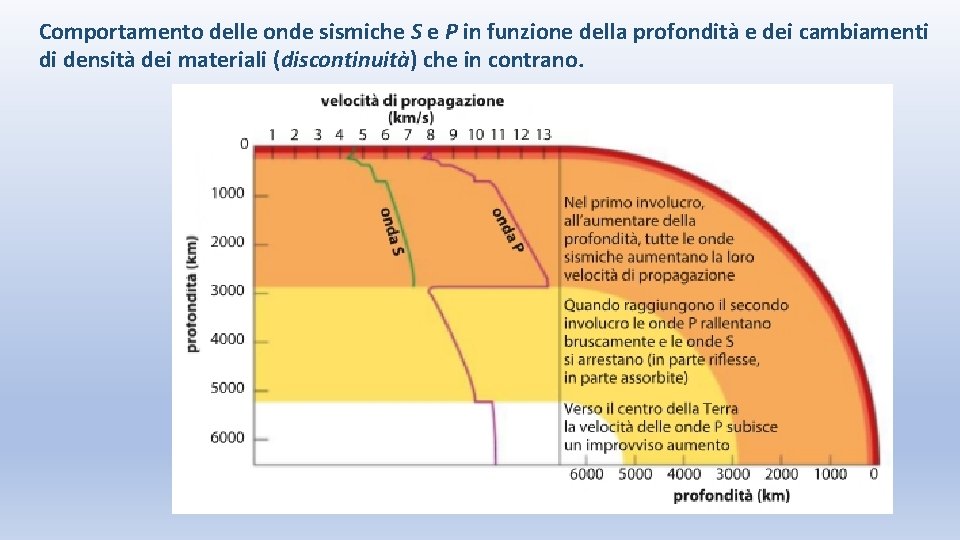 Comportamento delle onde sismiche S e P in funzione della profondità e dei cambiamenti