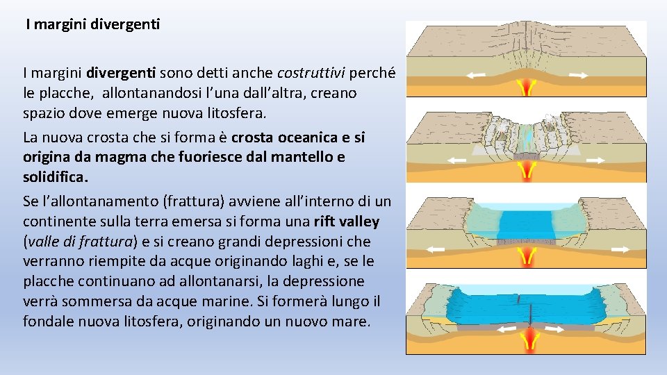 I margini divergenti sono detti anche costruttivi perché le placche, allontanandosi l’una dall’altra, creano