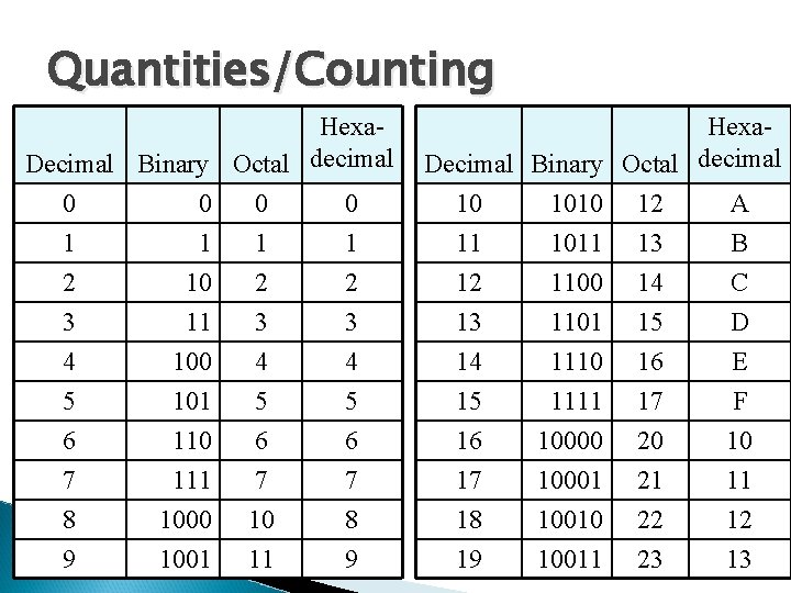 Quantities/Counting Hexa. Decimal Binary Octal decimal 0 0 Hexa. Decimal Binary Octal decimal 10