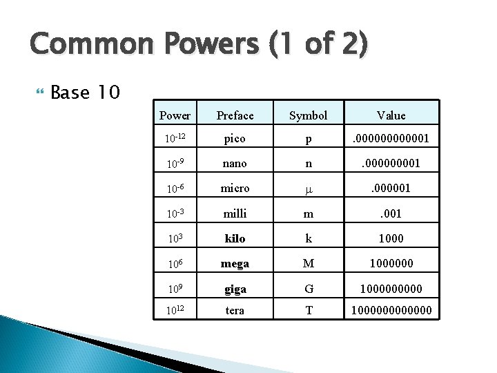 Common Powers (1 of 2) Base 10 Power Preface Symbol Value 10 -12 pico