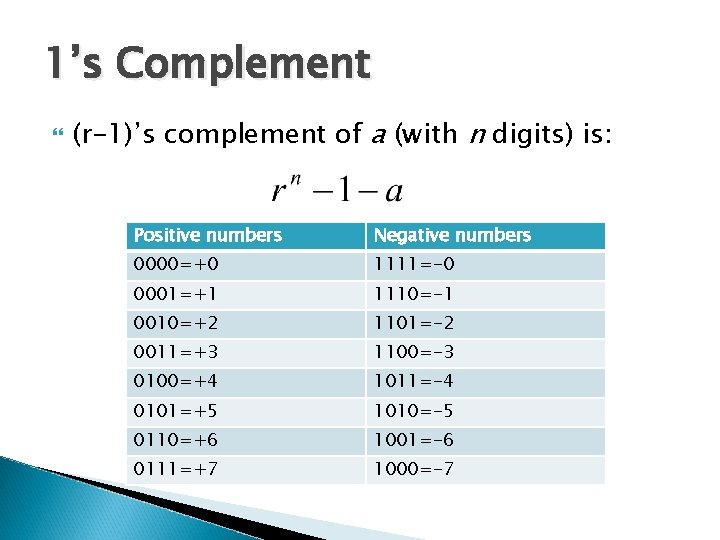 1’s Complement (r-1)’s complement of a (with n digits) is: Positive numbers Negative numbers
