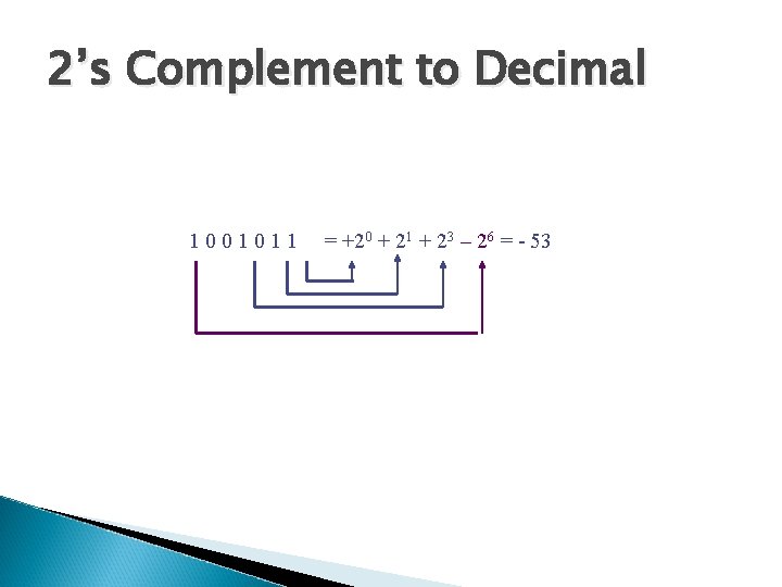 2’s Complement to Decimal 1001011 = +20 + 21 + 23 – 26 =