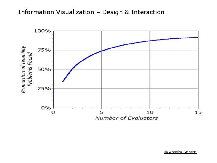 Information Visualization – Design & Interaction © Anselm Spoerri Information Visualization – Design & Interaction © Anselm Spoerri
