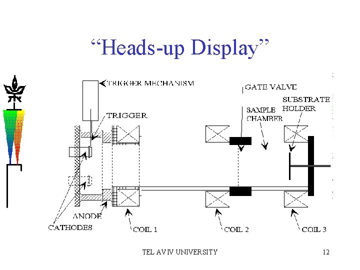 “Heads-up Display” TEL AVIV UNIVERSITY 12 
