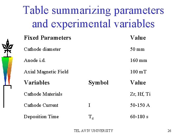 Table summarizing parameters and experimental variables Fixed Parameters Value Cathode diameter 50 mm Anode