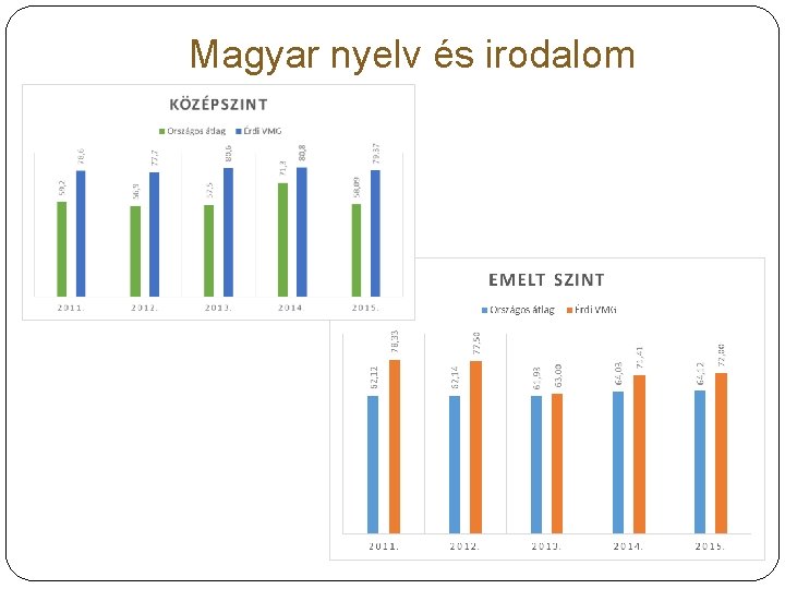 Magyar nyelv és irodalom 