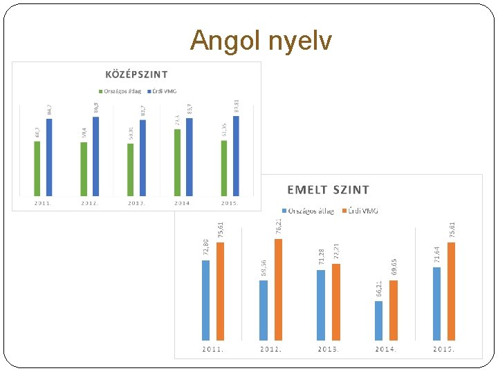 Angol nyelv 