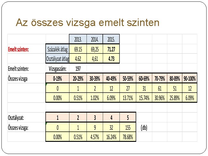 Az összes vizsga emelt szinten 