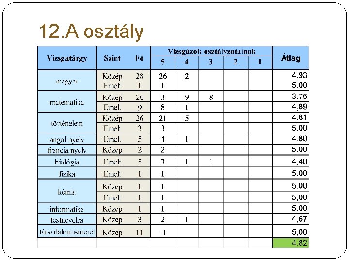 12. A osztály 