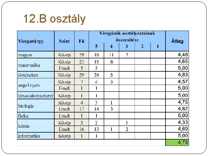 12. B osztály 