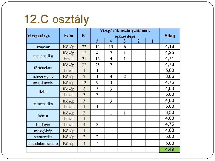 12. C osztály 