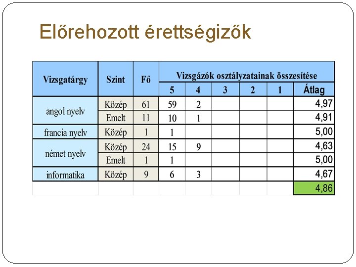 Előrehozott érettségizők 