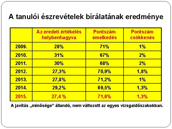 A tanulói észrevételek bírálatának eredménye Az eredeti értékelés helybenhagyva Pontszám emelkedés Pontszám csökkenés 2009.