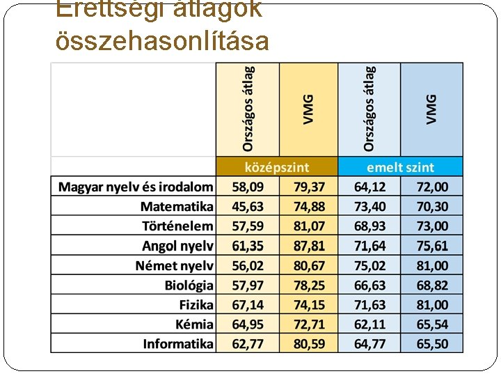 Érettségi átlagok összehasonlítása 