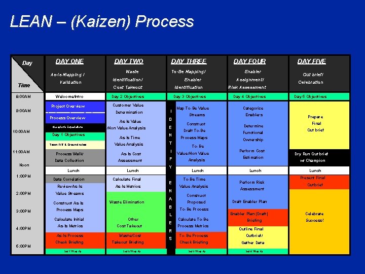 LEAN – (Kaizen) Process Day DAY ONE As-Is Mapping / Time 8: 00 AM