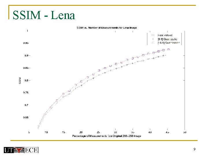 SSIM - Lena 9 