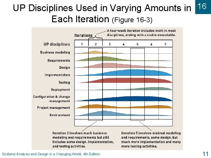 UP Disciplines Used in Varying Amounts in 16 Each Iteration (Figure 16 -3) Systems