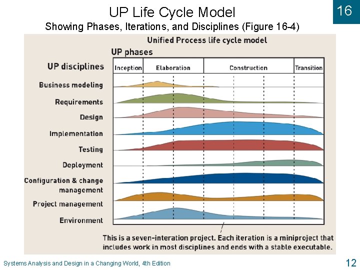 UP Life Cycle Model 16 Showing Phases, Iterations, and Disciplines (Figure 16 -4) Systems