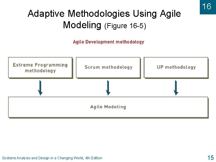 Adaptive Methodologies Using Agile Modeling (Figure 16 -5) Systems Analysis and Design in a