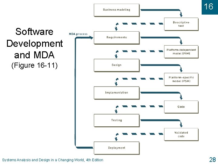 16 Software Development and MDA (Figure 16 -11) Systems Analysis and Design in a