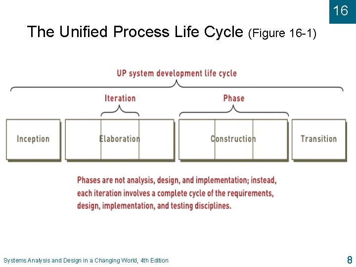 16 The Unified Process Life Cycle (Figure 16 -1) Systems Analysis and Design in