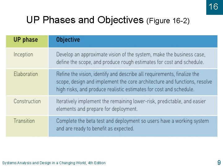 16 UP Phases and Objectives (Figure 16 -2) Systems Analysis and Design in a