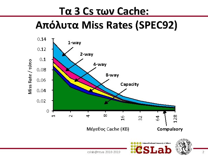Tα 3 Cs των Cache: Απόλυτα Miss Rates (SPEC 92) 0. 14 1 -way