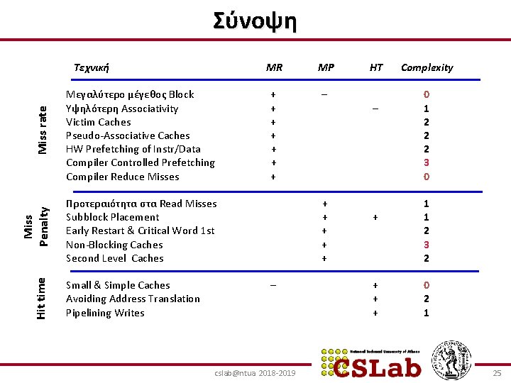 Σύνοψη Miss rate Προτεραιότητα στα Read Misses Subblock Placement Early Restart & Critical Word