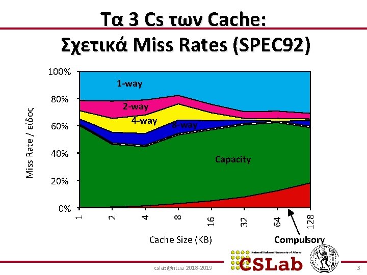 Tα 3 Cs των Cache: Σχετικά Miss Rates (SPEC 92) 100% 1 -way 2