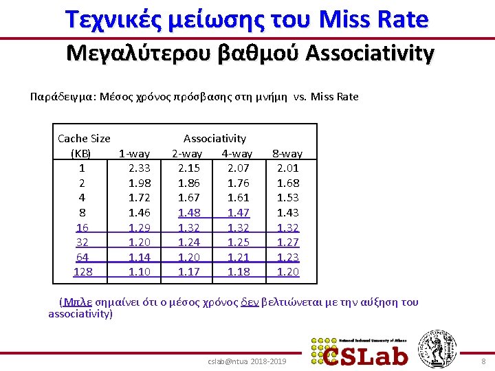 Τεχνικές μείωσης του Miss Rate Μεγαλύτερου βαθμού Associativity Παράδειγμα: Μέσος χρόνος πρόσβασης στη μνήμη