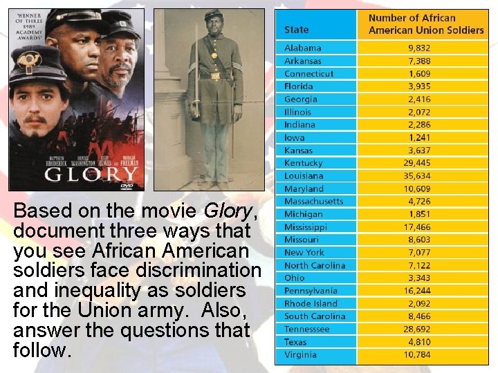 Based on the movie Glory, document three ways that you see African American soldiers