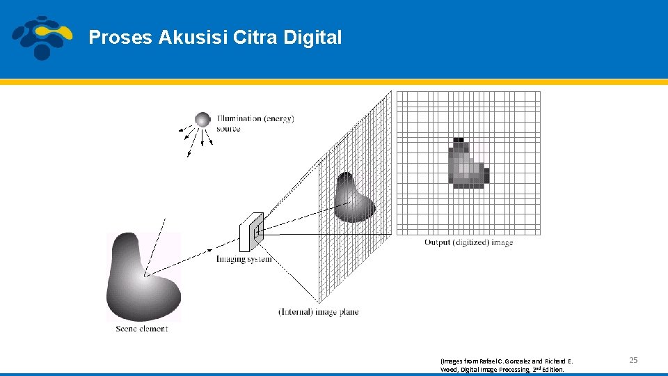 Proses Akusisi Citra Digital (Images from Rafael C. Gonzalez and Richard E. Wood, Digital