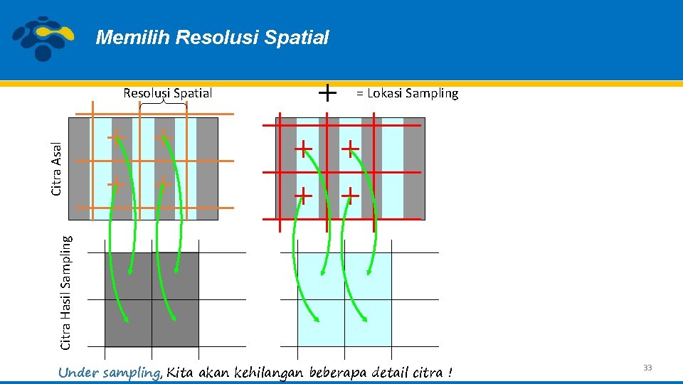 Memilih Resolusi Spatial = Lokasi Sampling Citra Hasil Sampling Citra Asal Resolusi Spatial Under