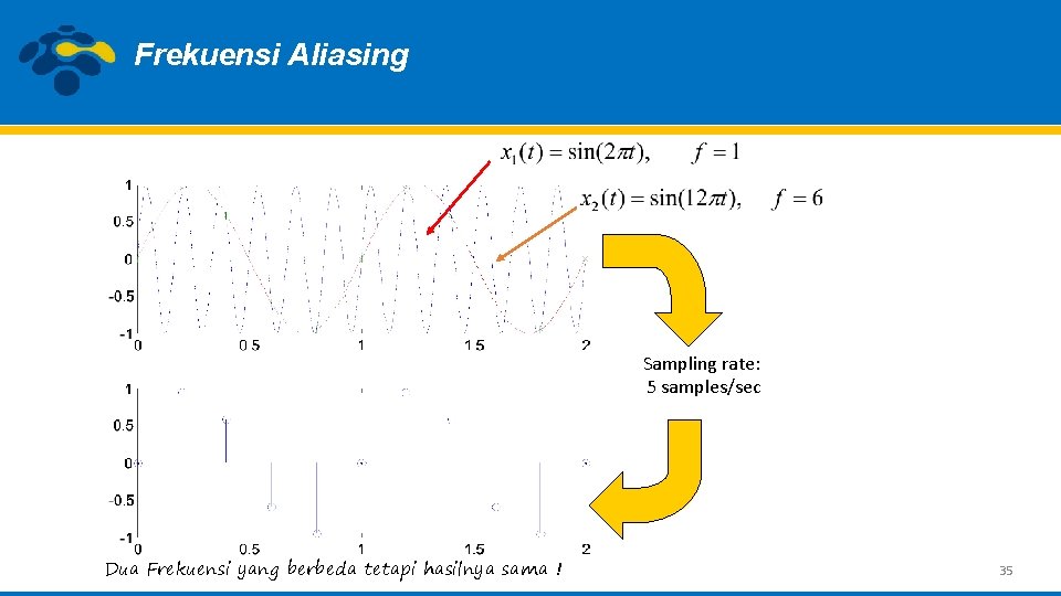 Frekuensi Aliasing Sampling rate: 5 samples/sec Dua Frekuensi yang berbeda tetapi hasilnya sama !