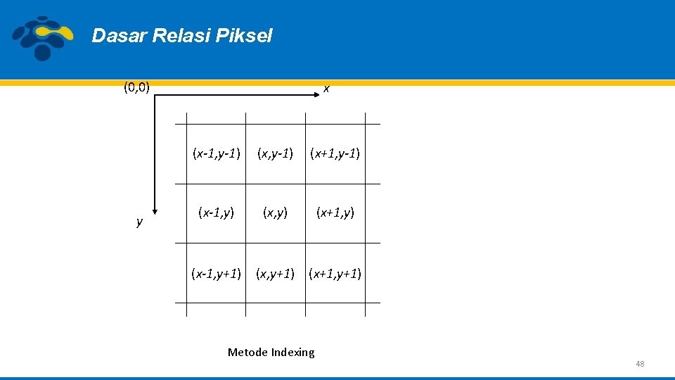 Dasar Relasi Piksel (0, 0) y x (x-1, y-1) (x+1, y-1) (x-1, y) (x+1,