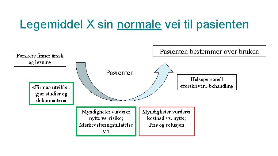 Legemiddel X sin normale vei til pasienten Pasienten bestemmer over bruken Forskere finner årsak