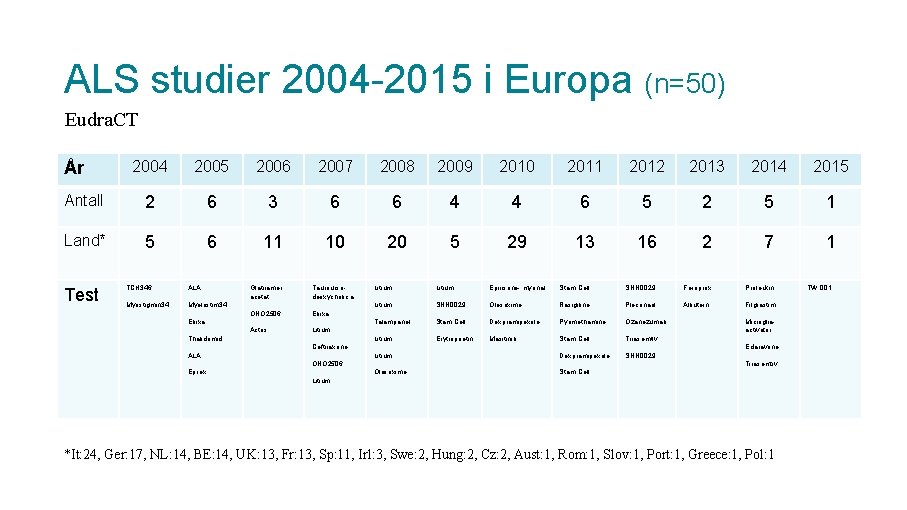 ALS studier 2004 -2015 i Europa (n=50) Eudra. CT 2004 2005 2006 2007 2008