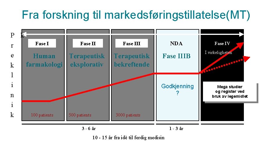 Fra forskning til markedsføringstillatelse(MT) P k Fase II r e Human Terapeutisk farmakologi eksplorativ