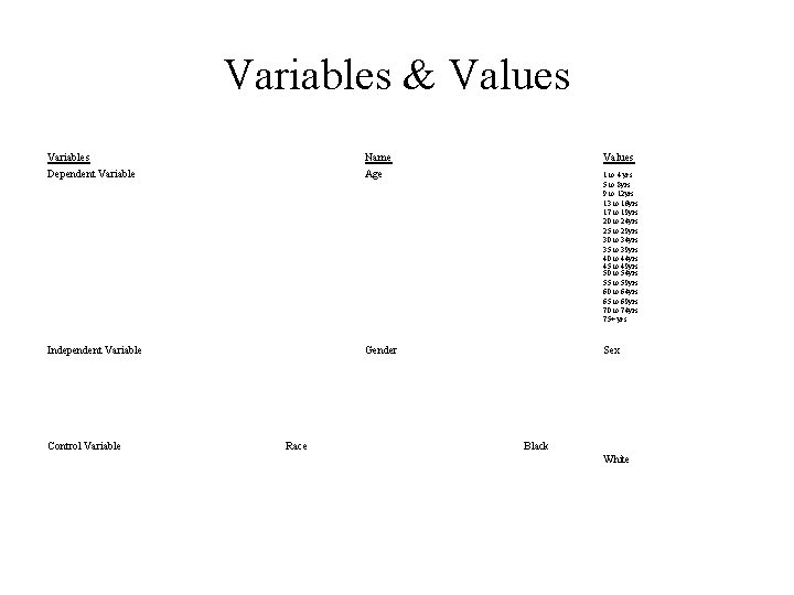 Variables & Values Variables Dependent Variable Name Age Values Independent Variable Gender Sex Control